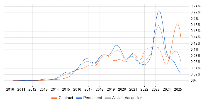 Job vacancy trend for NGFW in the UK Job vacancy trend for NGFW in the UK