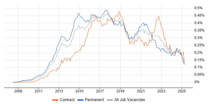 Job vacancy trend for nginx in the UK Job vacancy trend for nginx in the UK