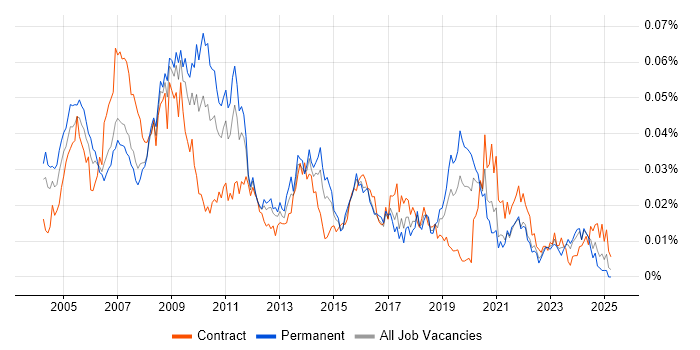 Job vacancy trend for NGN in the UK Job vacancy trend for NGN in the UK