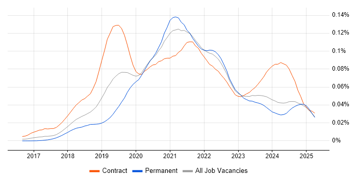 Job vacancy trend for NgRx in the UK Job vacancy trend for NgRx in the UK