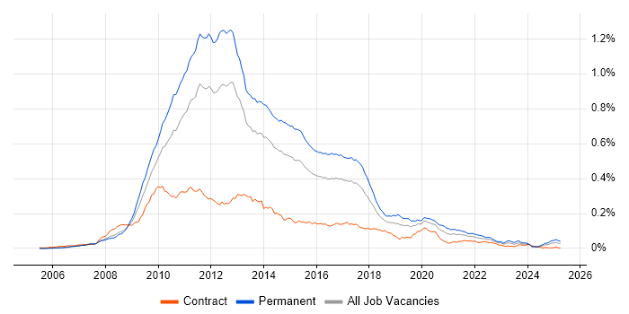 Job vacancy trend for NHibernate in the UK Job vacancy trend for NHibernate in the UK