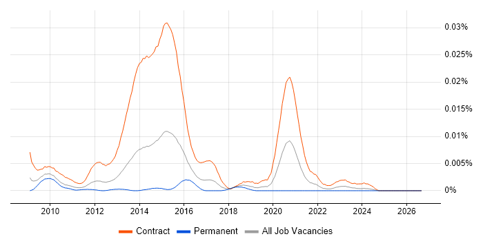 NHS BI Developer job vacancy trend in the UK