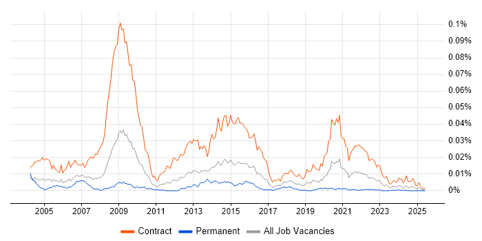 Job vacancy trend for NHS Business Analyst in the UK