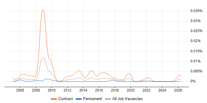 NHS Contracts Manager job vacancy trend in the UK