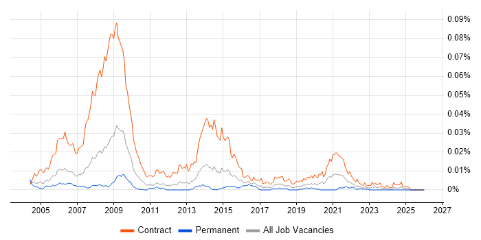 NHS Data Analyst job vacancy trend in the UK