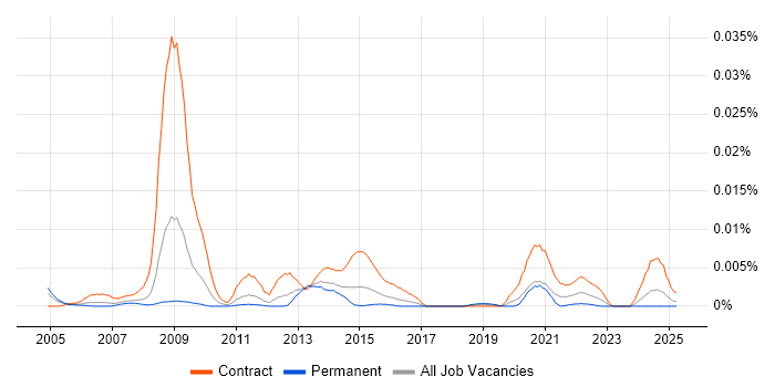 Job vacancy trend for NHS DBA in the UK Job vacancy trend for NHS DBA in the UK