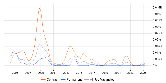 Job vacancy trend for NHS IT Trainer in the UK Job vacancy trend for NHS IT Trainer in the UK