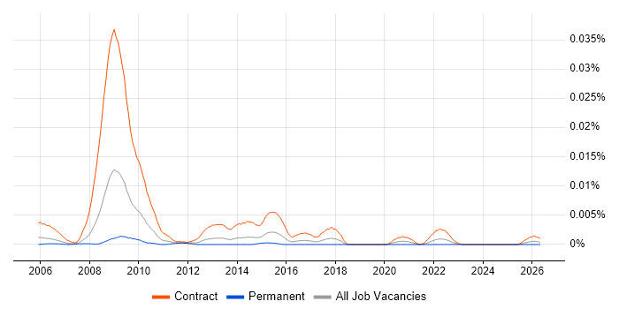NHS Performance Analyst job vacancy trend in the UK