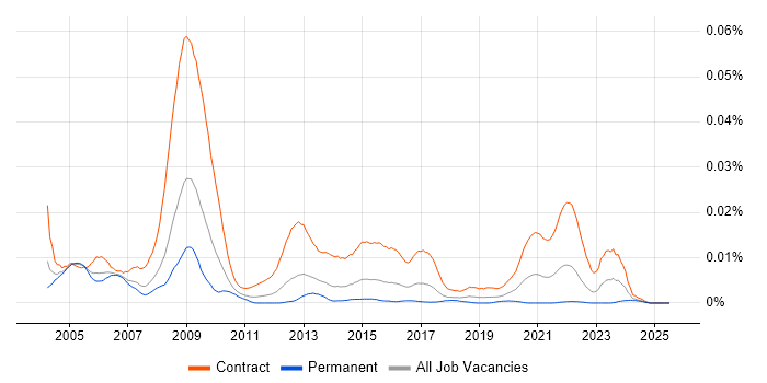 Job vacancy trend for NHS Programme Manager in the UK Job vacancy trend for NHS Programme Manager in the UK