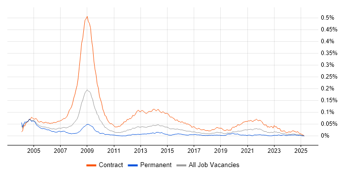 Job vacancy trend for NHS Project Manager in the UK Job vacancy trend for NHS Project Manager in the UK