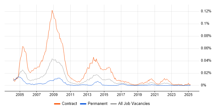 Job vacancy trend for NHS Trainer in the UK Job vacancy trend for NHS Trainer in the UK