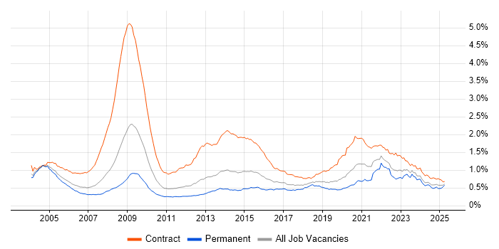 Job vacancy trend for NHS in the UK