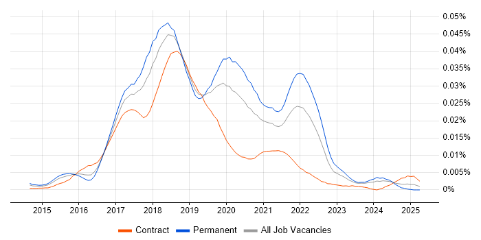 Job vacancy trend for Nightwatchjs in the UK Job vacancy trend for Nightwatchjs in the UK