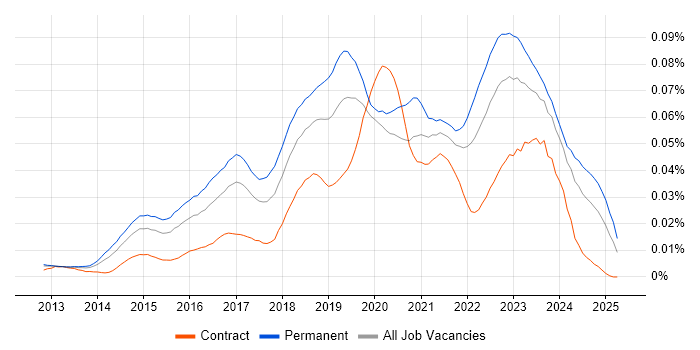 Job vacancy trend for Nimble Storage in the UK Job vacancy trend for Nimble Storage in the UK