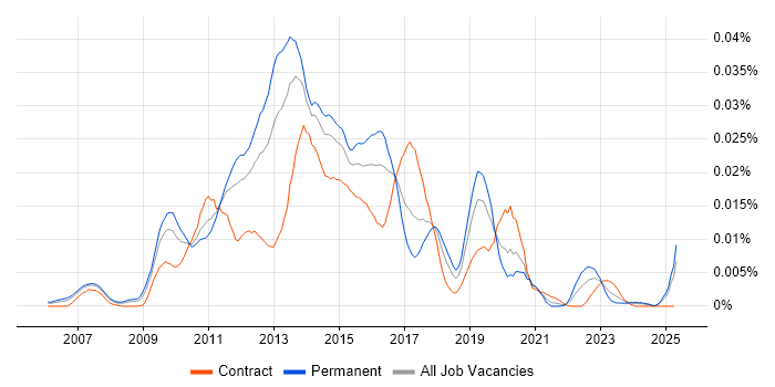 Job vacancy trend for Nimsoft in the UK Job vacancy trend for Nimsoft in the UK