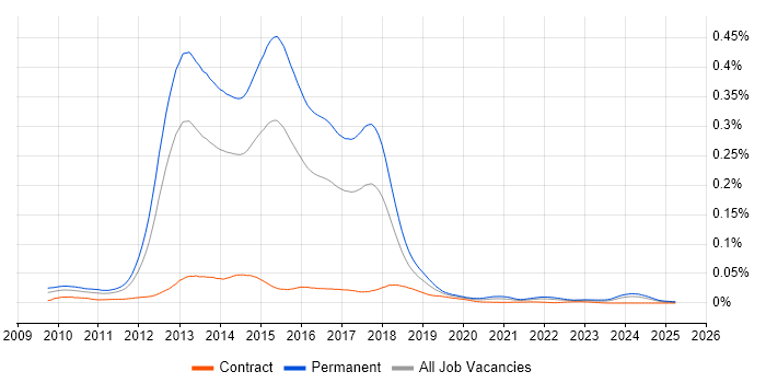 Job vacancy trend for Ninject in the UK Job vacancy trend for Ninject in the UK