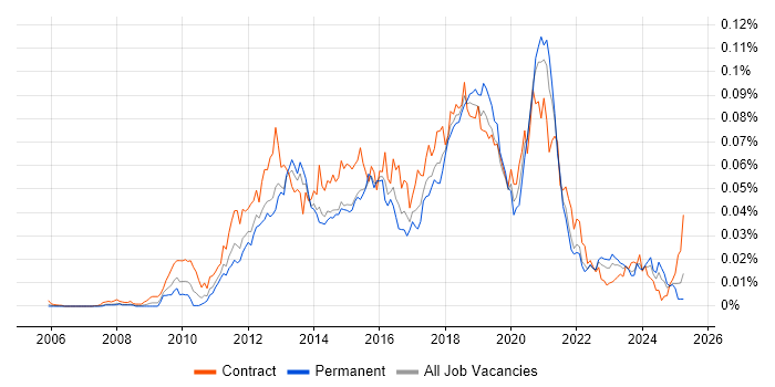 Job vacancy trend for Nintex in the UK Job vacancy trend for Nintex in the UK