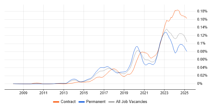 Job vacancy trend for NIST 800 in the UK