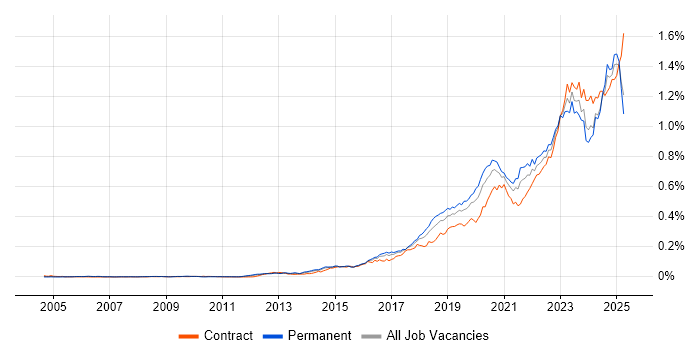 Job vacancy trend for NIST in the UK Job vacancy trend for NIST in the UK