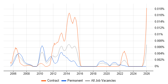 NLBS job vacancy trend in the UK