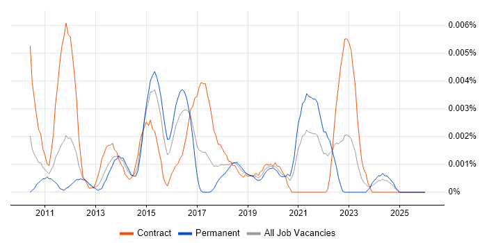 NLog job vacancy trend in the UK