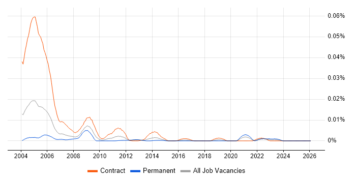 NLPG job vacancy trend in the UK