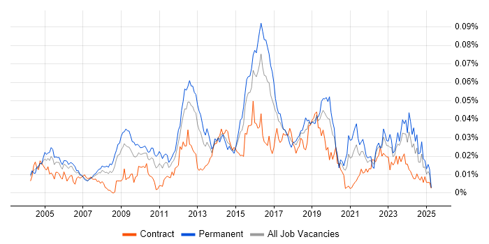 Job vacancy trend for Nmap in the UK Job vacancy trend for Nmap in the UK
