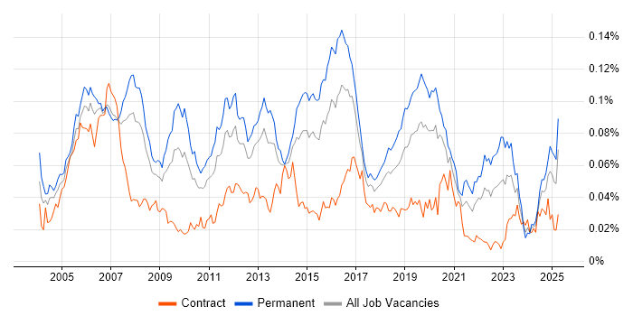 Job vacancy trend for NOC Engineer in the UK Job vacancy trend for NOC Engineer in the UK
