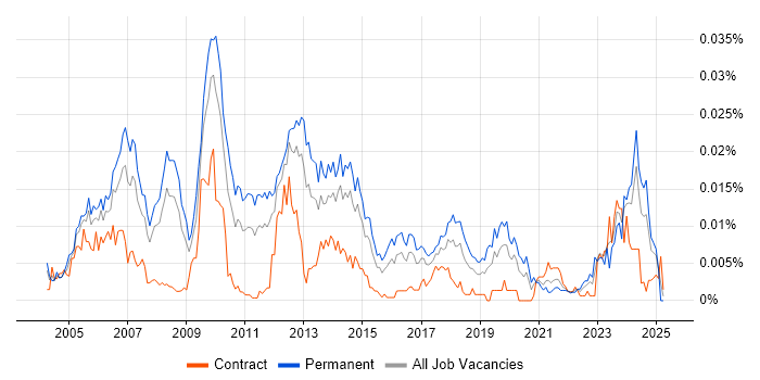 Job vacancy trend for NOC Manager in the UK Job vacancy trend for NOC Manager in the UK