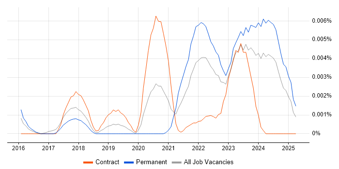Job vacancy trend for Node-RED in the UK Job vacancy trend for Node-RED in the UK