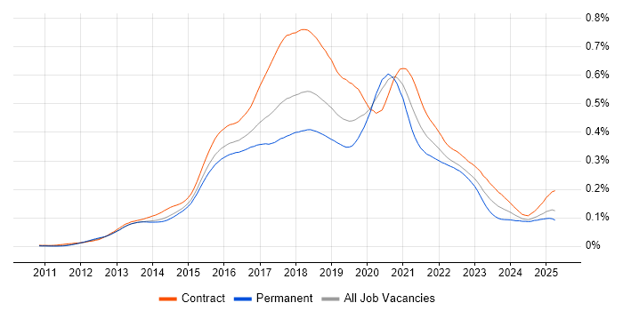 Job vacancy trend for Node.js Developer in the UK