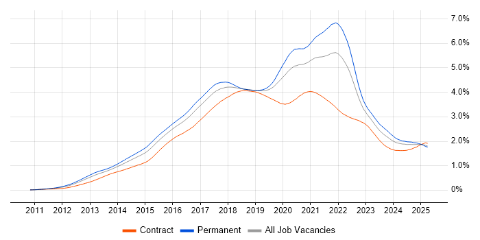 Job vacancy trend for Node.js in the UK Job vacancy trend for Node.js in the UK