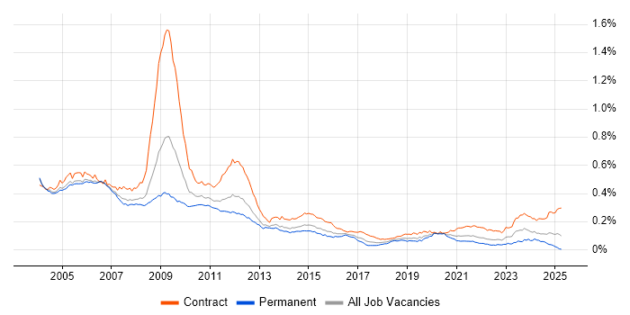 Job vacancy trend for Nokia in the UK