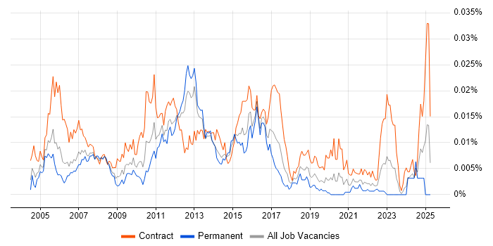 Job vacancy trend for Non-Functional Test Analyst in the UK Job vacancy trend for Non-Functional Test Analyst in the UK