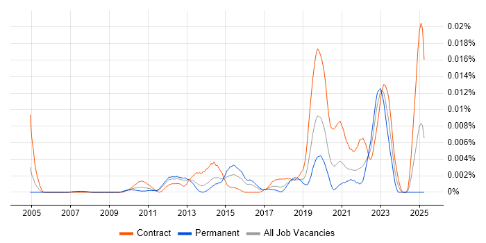 Job vacancy trend for Non-Functional Test Engineer in the UK Job vacancy trend for Non-Functional Test Engineer in the UK