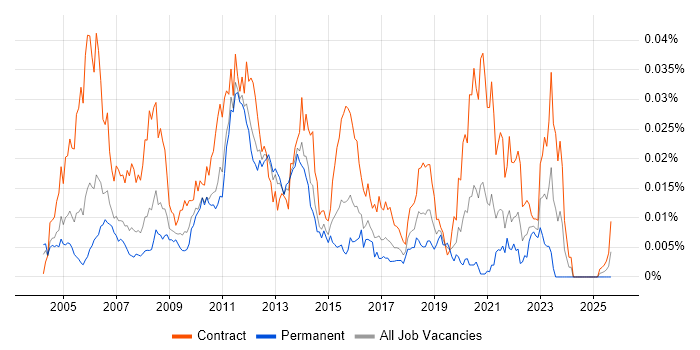 Non-Functional Tester job vacancy trend in the UK Non-Functional Tester job vacancy trend in the UK