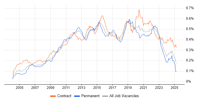 Job vacancy trend for Non-Functional Testing in the UK Job vacancy trend for Non-Functional Testing in the UK