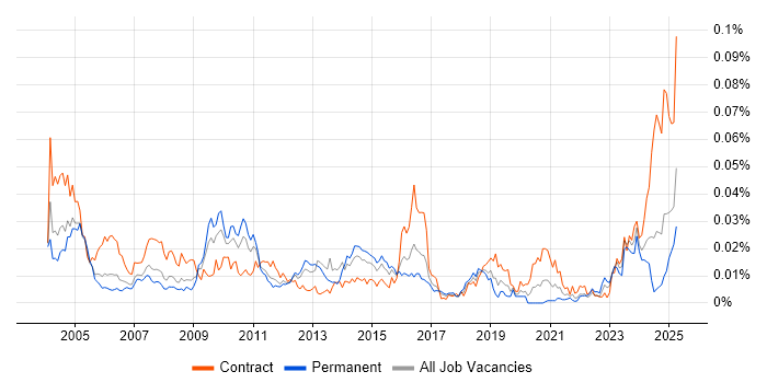 Job vacancy trend for NonStop SQL in the UK Job vacancy trend for NonStop SQL in the UK