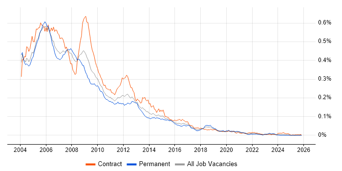 Nortel job vacancy trend in the UK