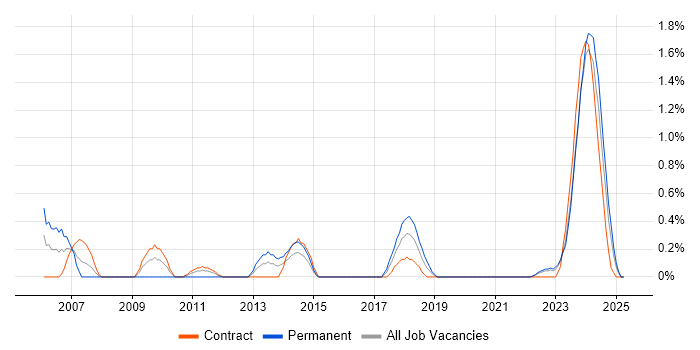 Job vacancy trend for 1st Line Engineer in Northern Ireland Job vacancy trend for 1st Line Engineer in Northern Ireland