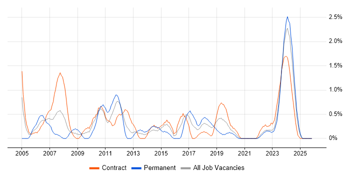 1st Line Support job vacancy trend in Northern Ireland