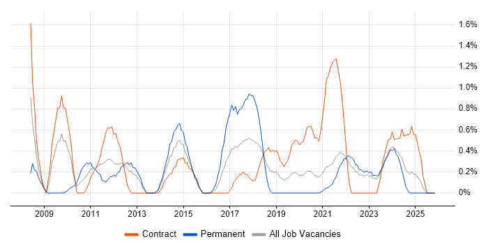 2nd Line Engineer job vacancy trend in Northern Ireland