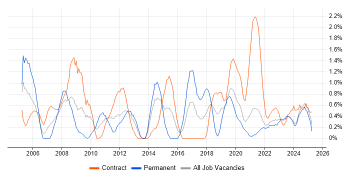Job vacancy trend for 2nd Line Support in Northern Ireland
