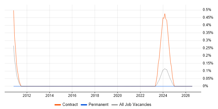 3D Modelling job vacancy trend in Northern Ireland