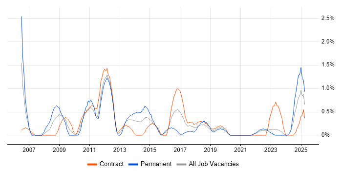 Job vacancy trend for 3rd Line Support in Northern Ireland Job vacancy trend for 3rd Line Support in Northern Ireland