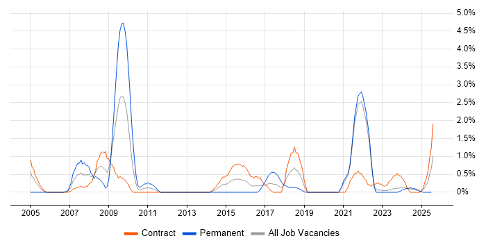 Job vacancy trend for A+ Certification in Northern Ireland Job vacancy trend for A+ Certification in Northern Ireland