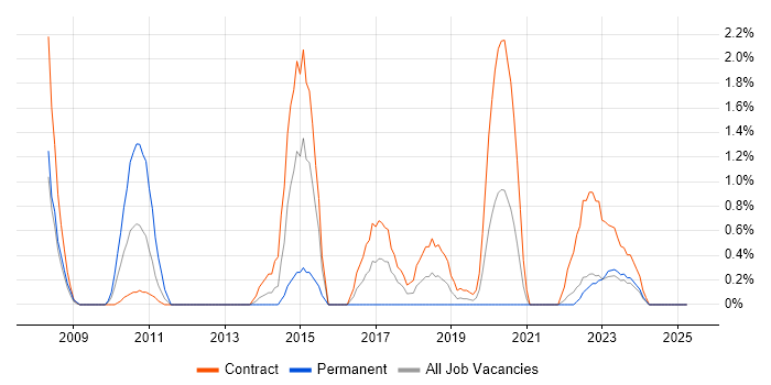 Job vacancy trend for Ab Initio Developer in Northern Ireland Job vacancy trend for Ab Initio Developer in Northern Ireland