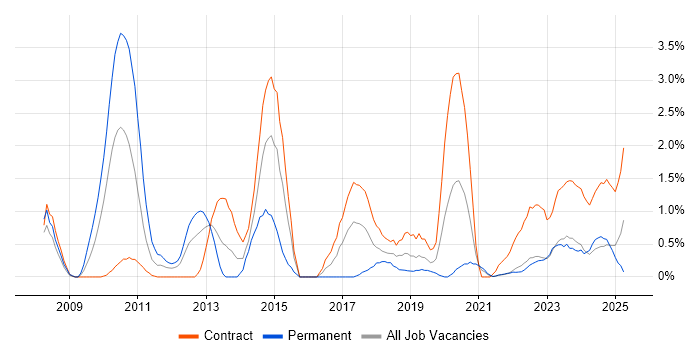 Job vacancy trend for Ab Initio in Northern Ireland Job vacancy trend for Ab Initio in Northern Ireland