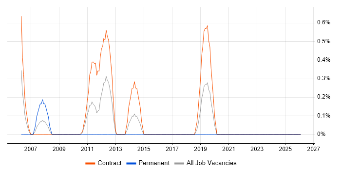 ABAP Developer job vacancy trend in Northern Ireland