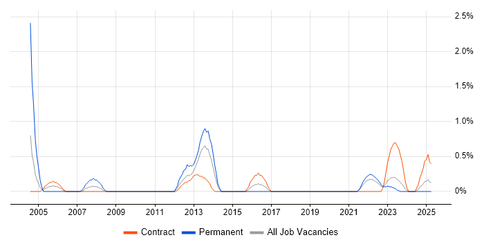 Job vacancy trend for ACCA in Northern Ireland Job vacancy trend for ACCA in Northern Ireland